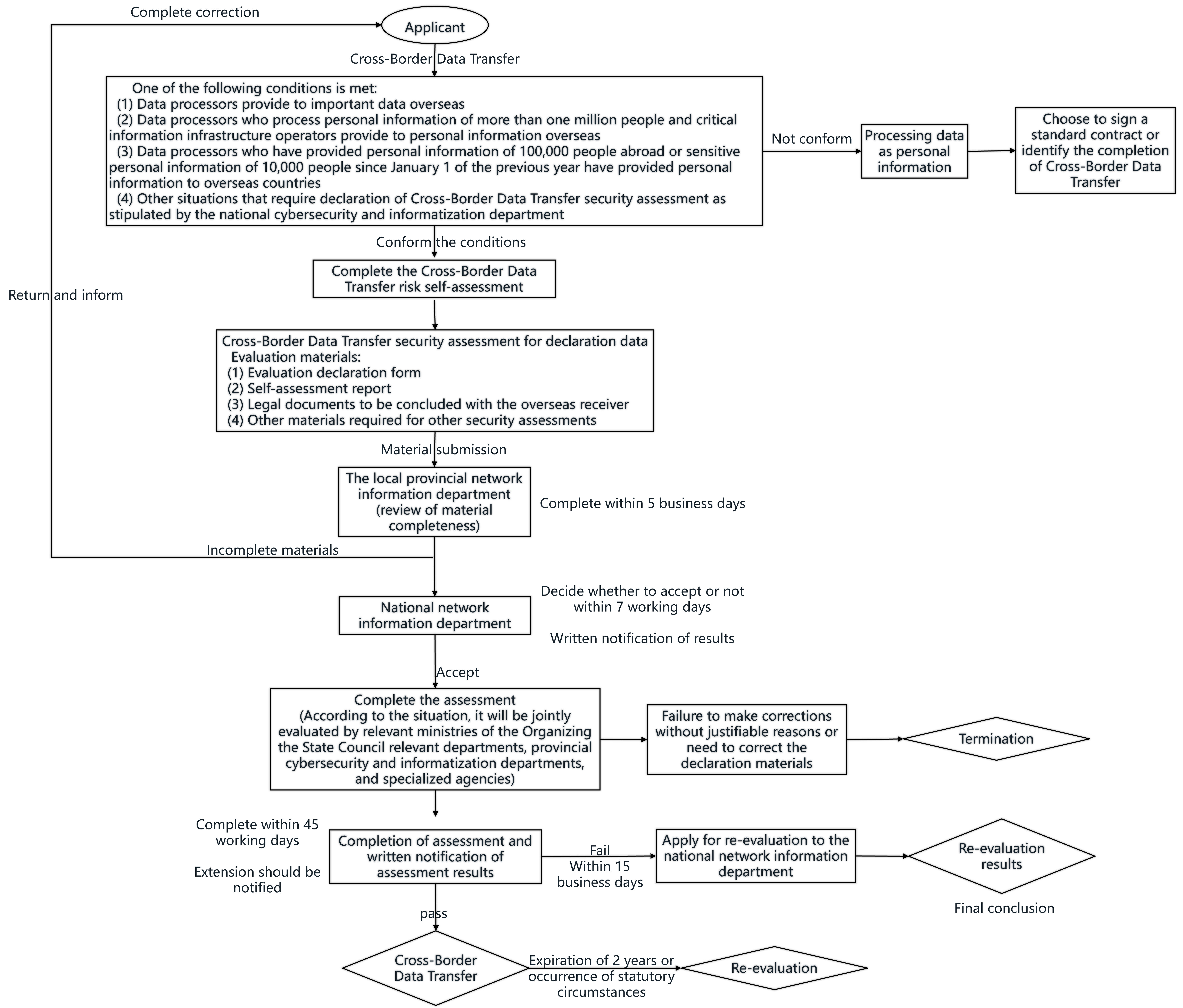 Data Transfer Process Map Cross-Border Data Transfer - Boost your business efficiency in a secure ...