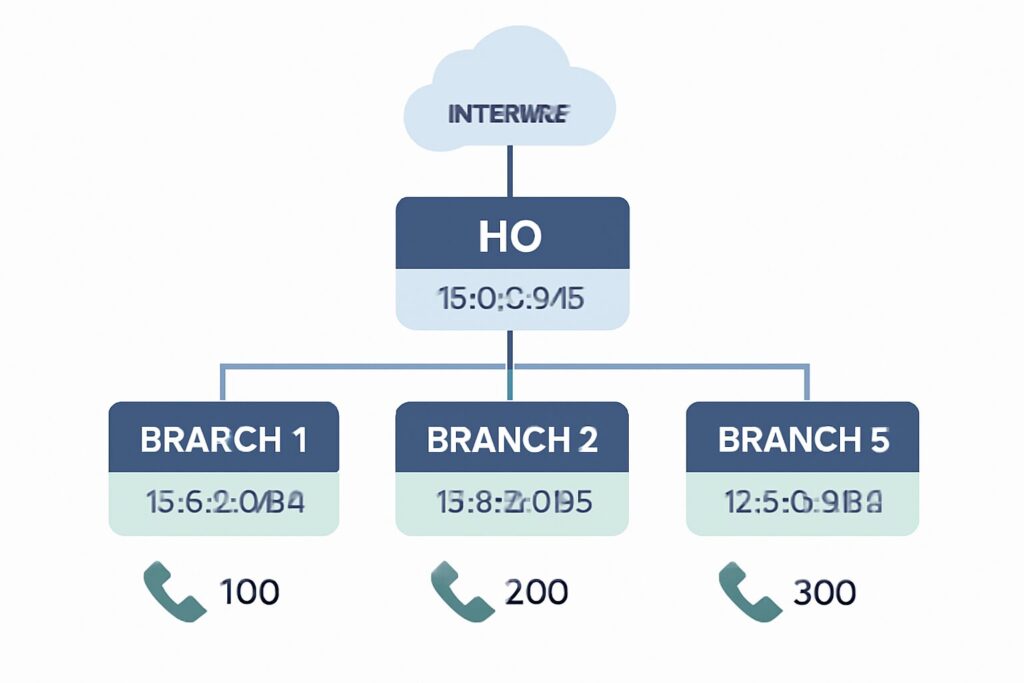 Diagram showing a multi-branch enterprise network IP address allocation with hierarchical layers and phone extension structure.