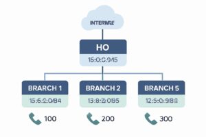 Diagram showing a multi-branch enterprise network IP address allocation with hierarchical layers and phone extension structure.