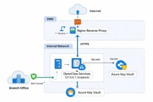 Diagram showing Azure VM with NSG, Nginx reverse proxy on port 443, OpenClaw services on localhost, Azure Key Vault, and SSH tunnel for branch access.