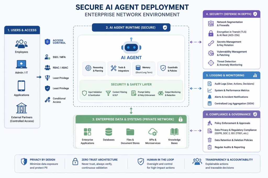 Diagram showing secure AI agent deployment with security layers and access controls in a corporate environment