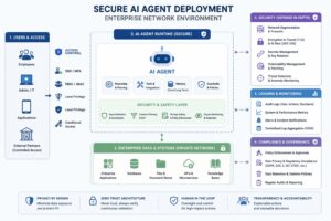 Diagram showing secure AI agent deployment with security layers and access controls in a corporate environment