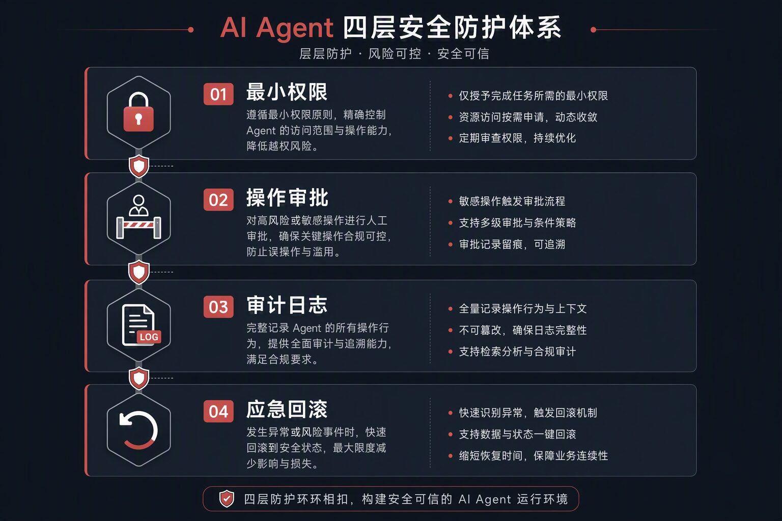 Four-layer AI Agent security model: least privilege, approval, audit logging, and rollback