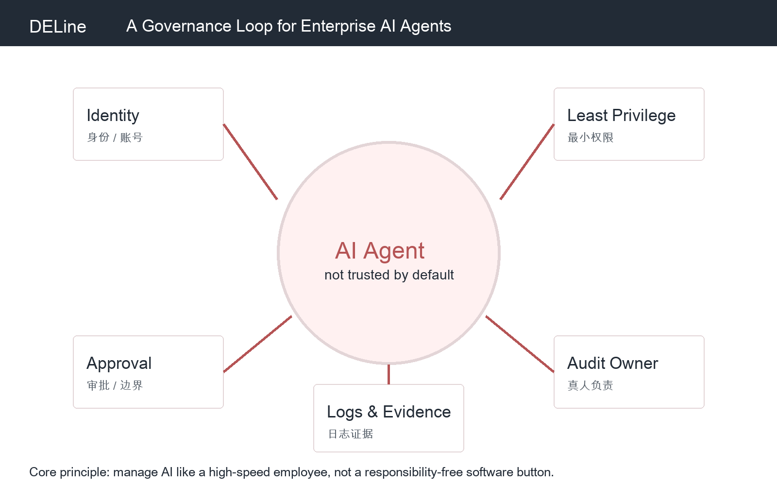 DELine AI Agent governance loop