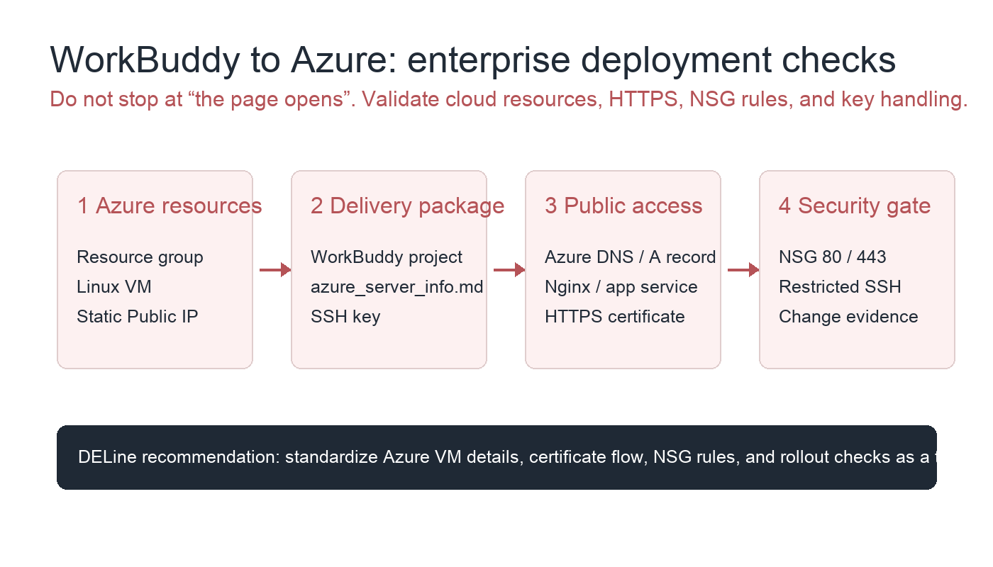 Enterprise checklist for deploying a WorkBuddy site to Azure