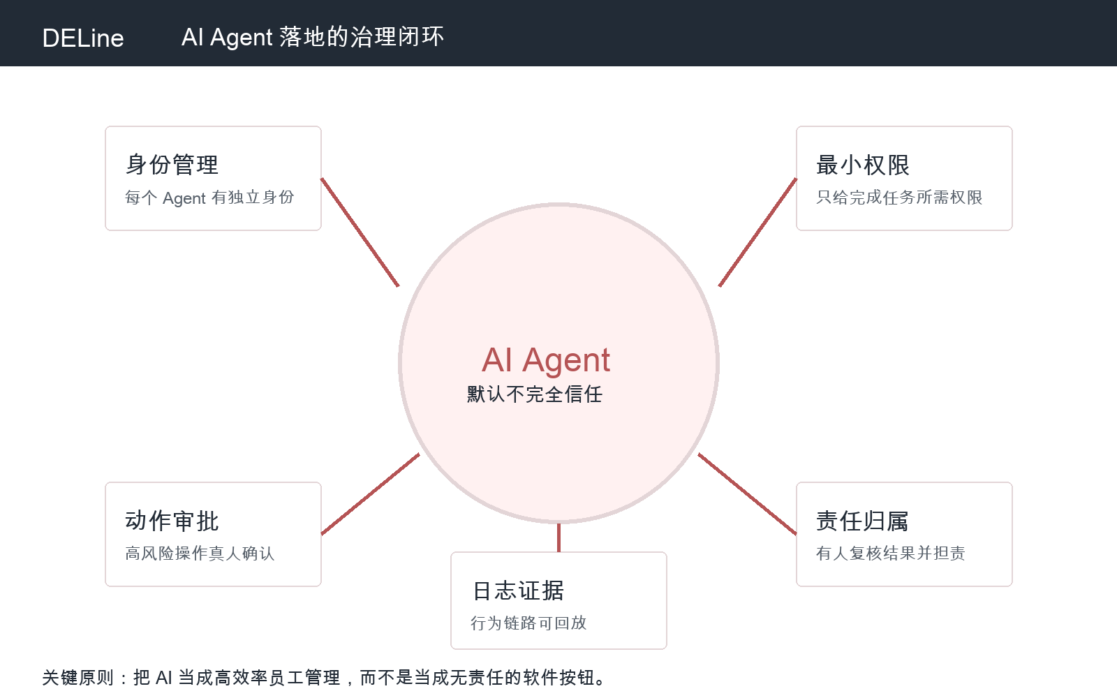 DELine:AI Agent 评测失控与企业治理边界示意图