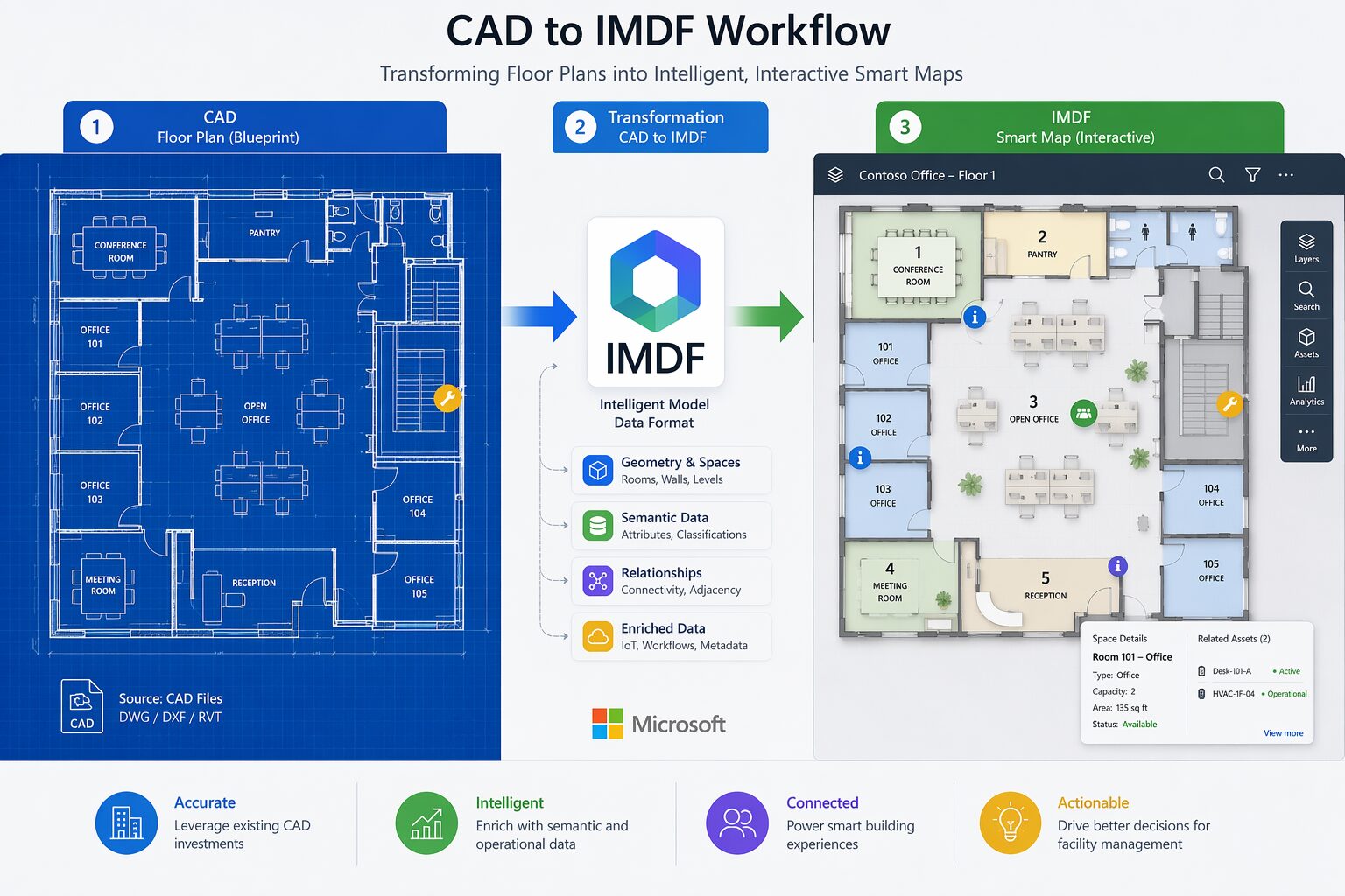 CAD 平面图转 IMDF 智能地图流程