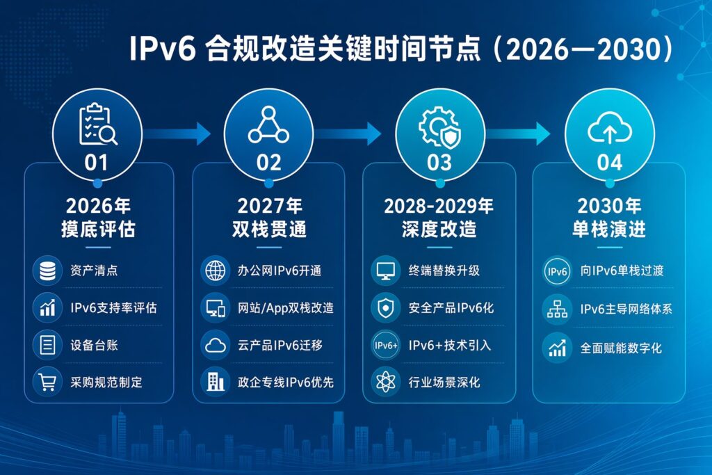 IPv6 Compliance Timeline 2026–2030 — Key milestones for enterprise IPv6 migration