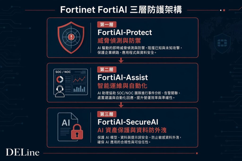 FortiAI 三大核心技术