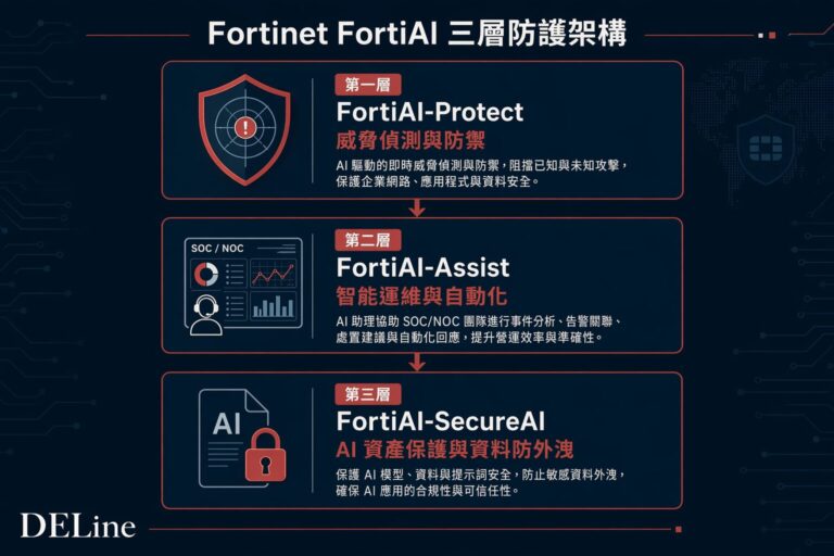 FortiAI Protect Assist SecureAI 三层架构 - 帝联科技
