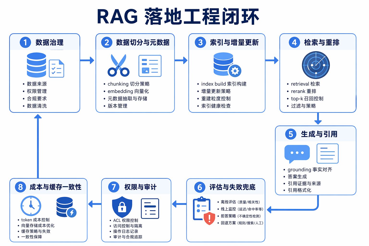 RAG 落地工程闭环示意图