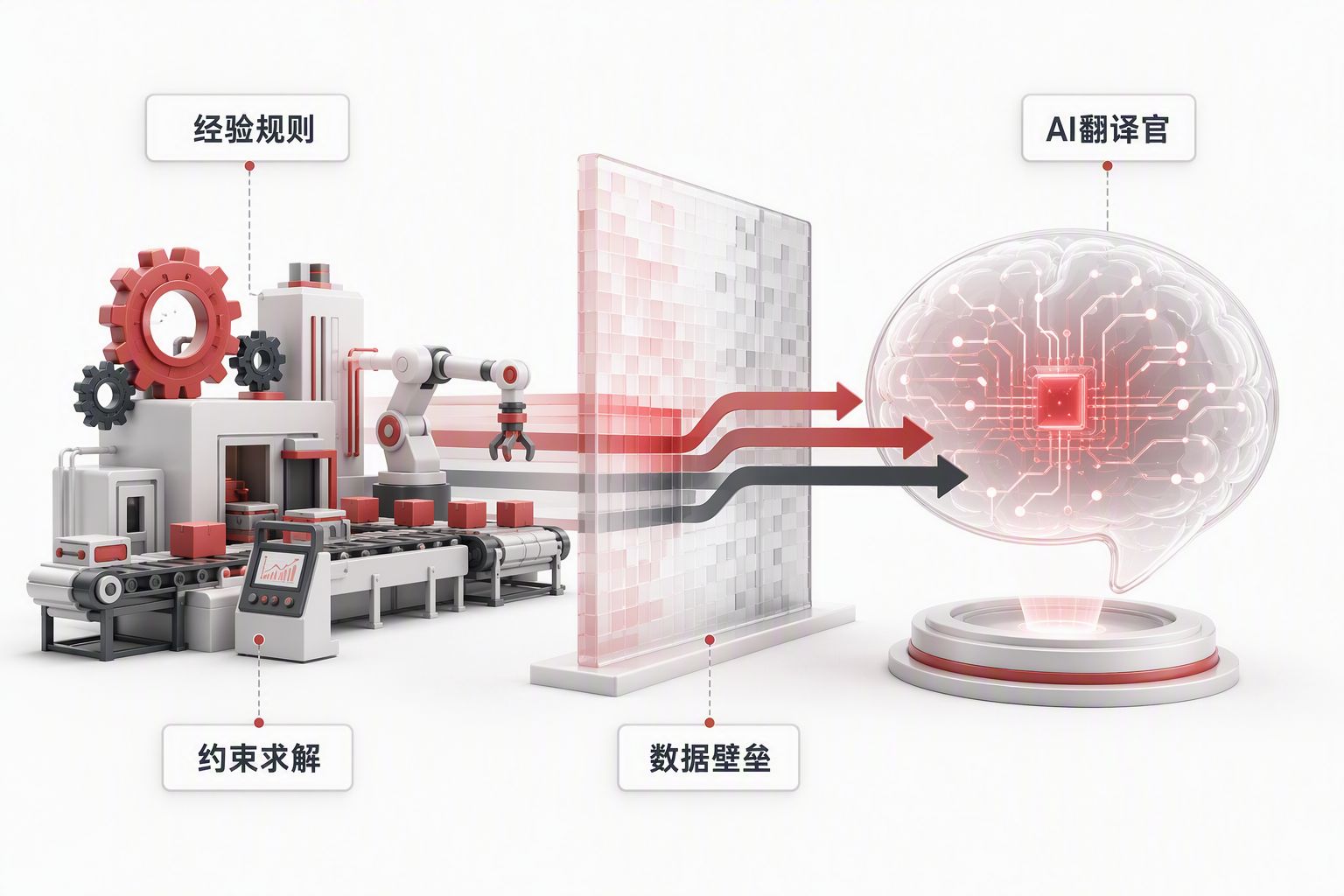 Concept illustration: AI as translator between factory scheduling rules and constraint-solving systems, with data barriers in between