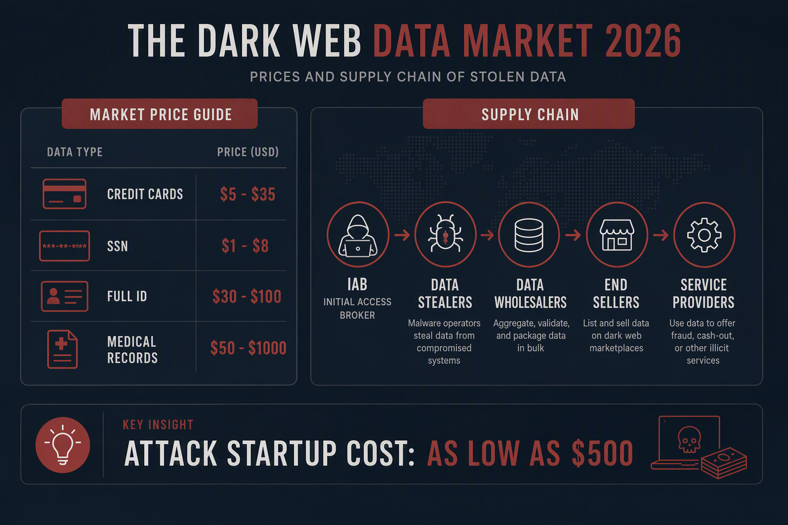 Dark Web Data Market 2026: Price List and Supply Chain — DELine Threat Intelligence