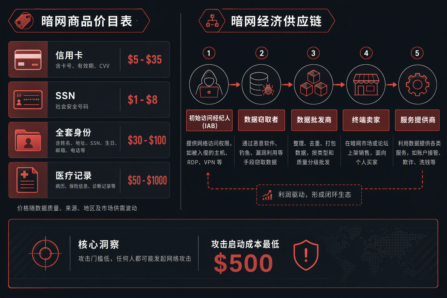 暗网数据交易 2026：全球黑客市场价目表与供应链——DELine 威胁情报