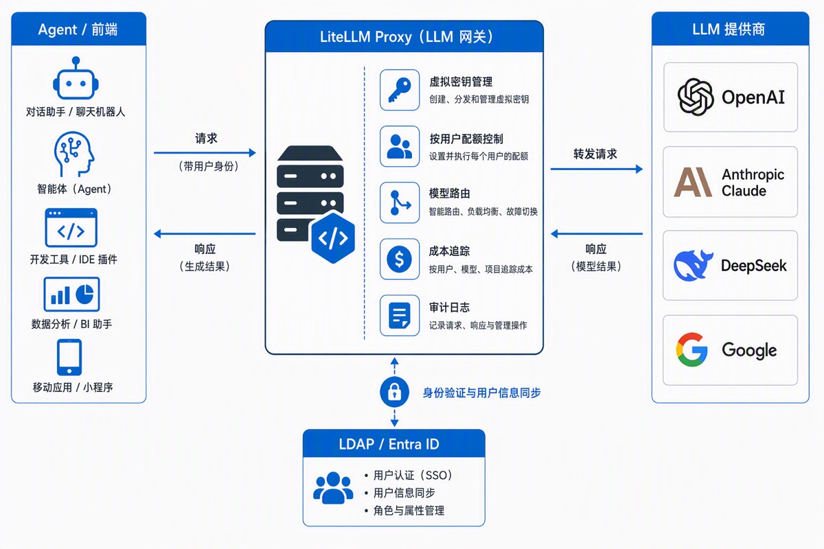 LiteLLM Proxy enterprise architecture: Agent/Frontend routes through gateway to multiple LLM providers, with identity auth, key management, quota control, routing, and audit at the gateway layer