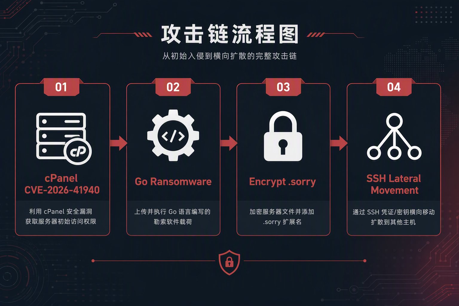 Sorry ransomware attack chain: cPanel vulnerability → Go ransomware delivery → .sorry encryption → SSH lateral movement