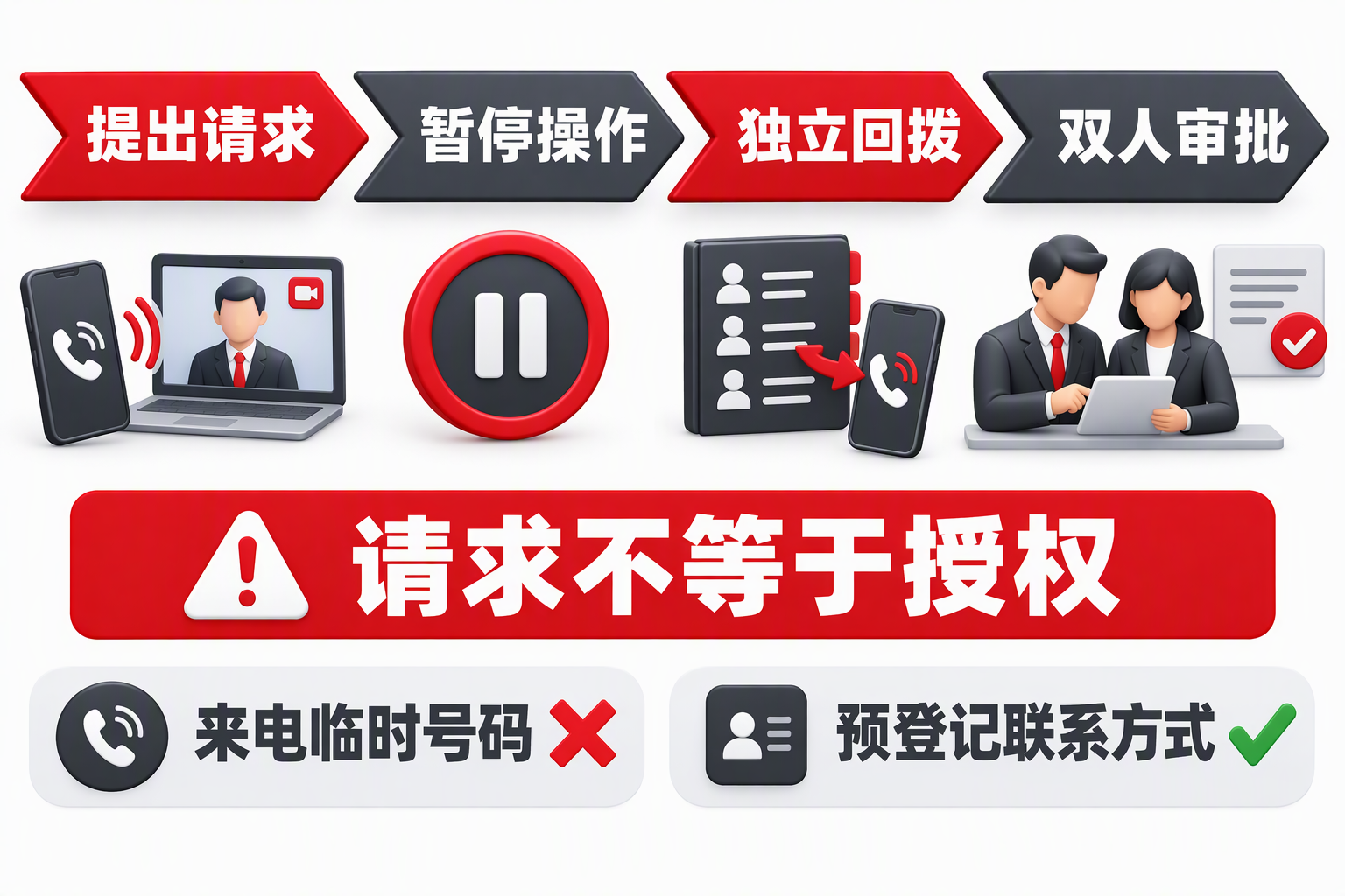 暂停可疑请求、独立回拨核验并进行双人审批的企业防护流程