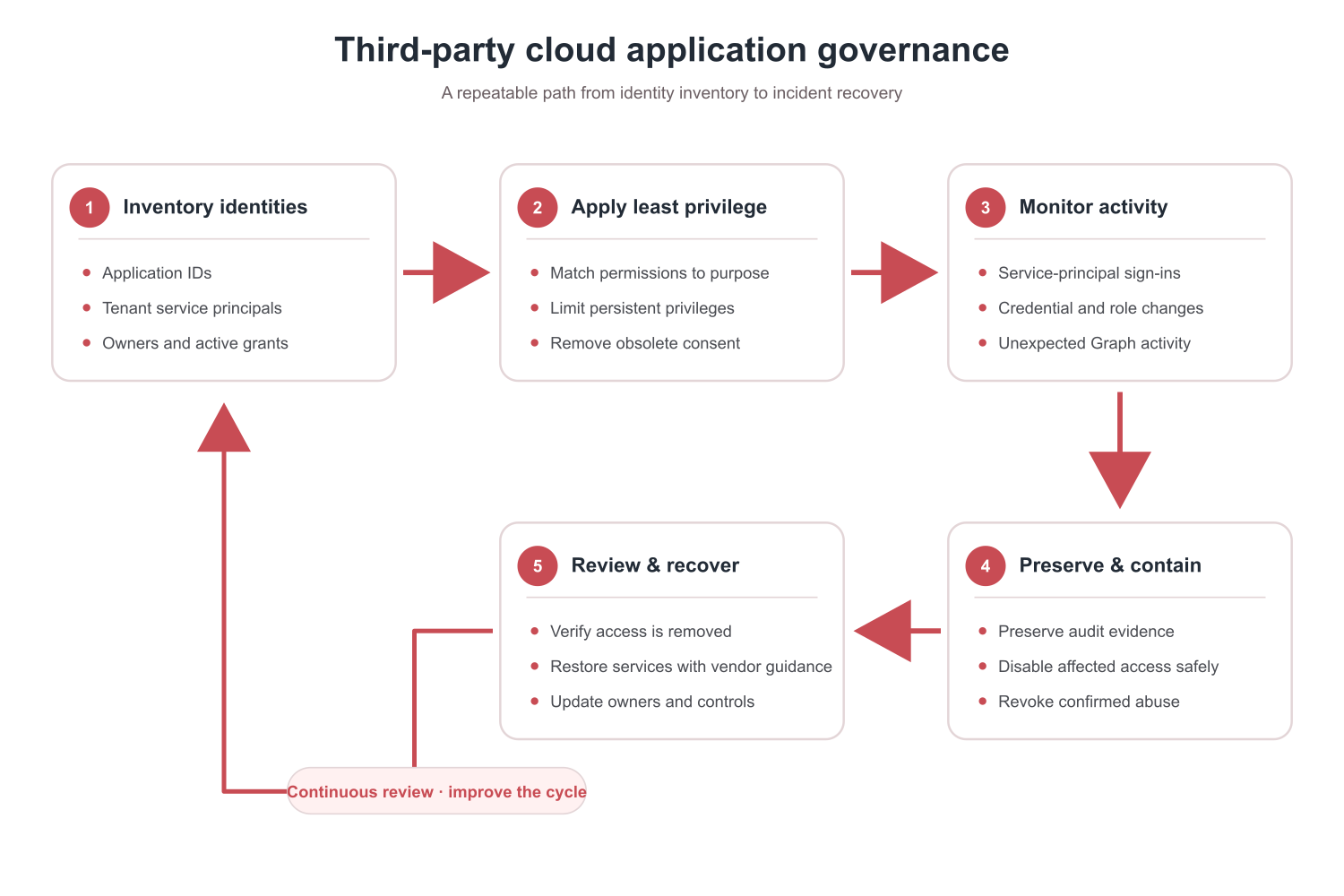 Repeatable third-party application governance loop: inventory, least privilege, monitoring, evidence preservation and recovery