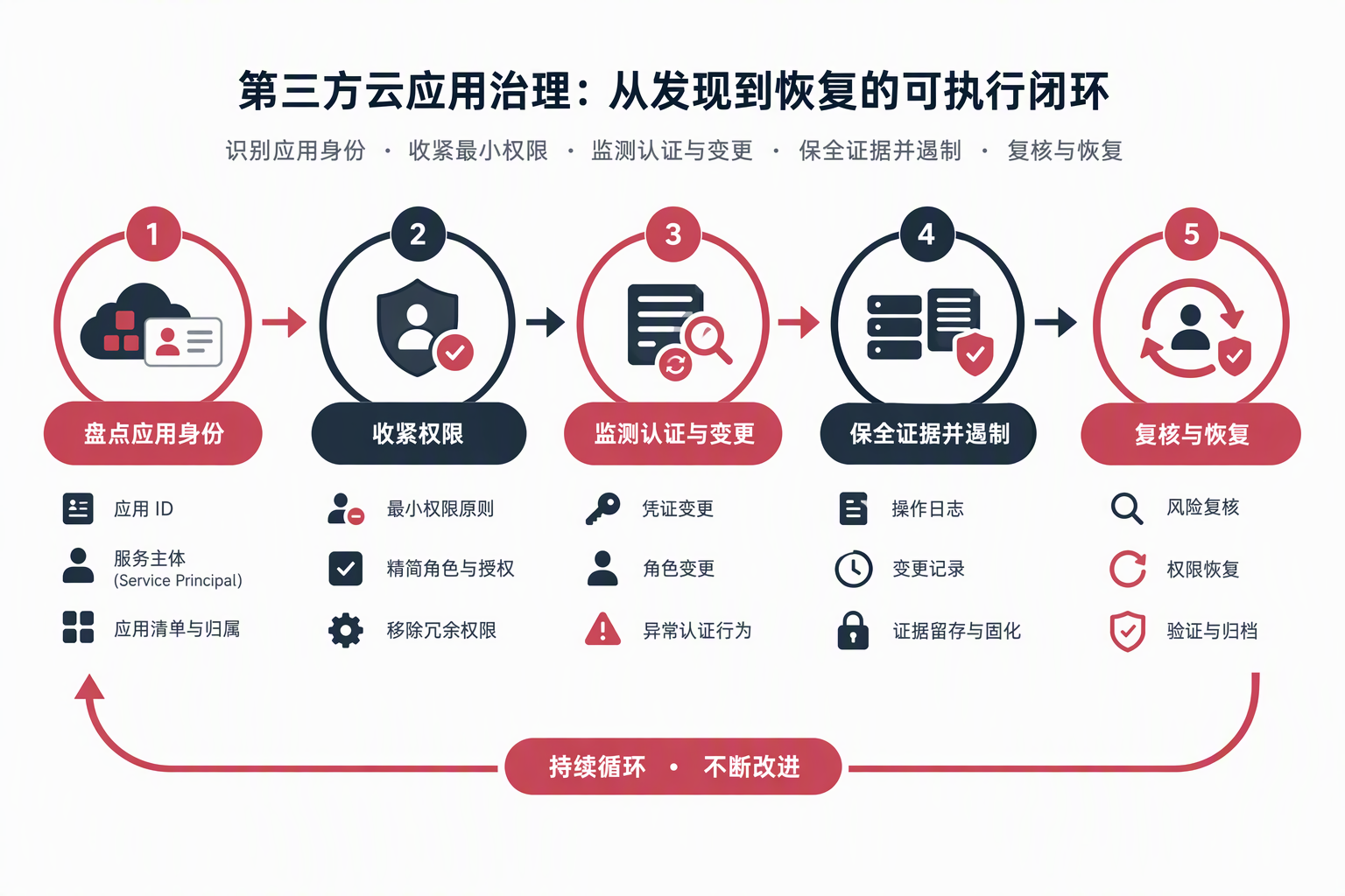 第三方应用授权治理闭环:盘点、最小权限、持续监测、复核和响应