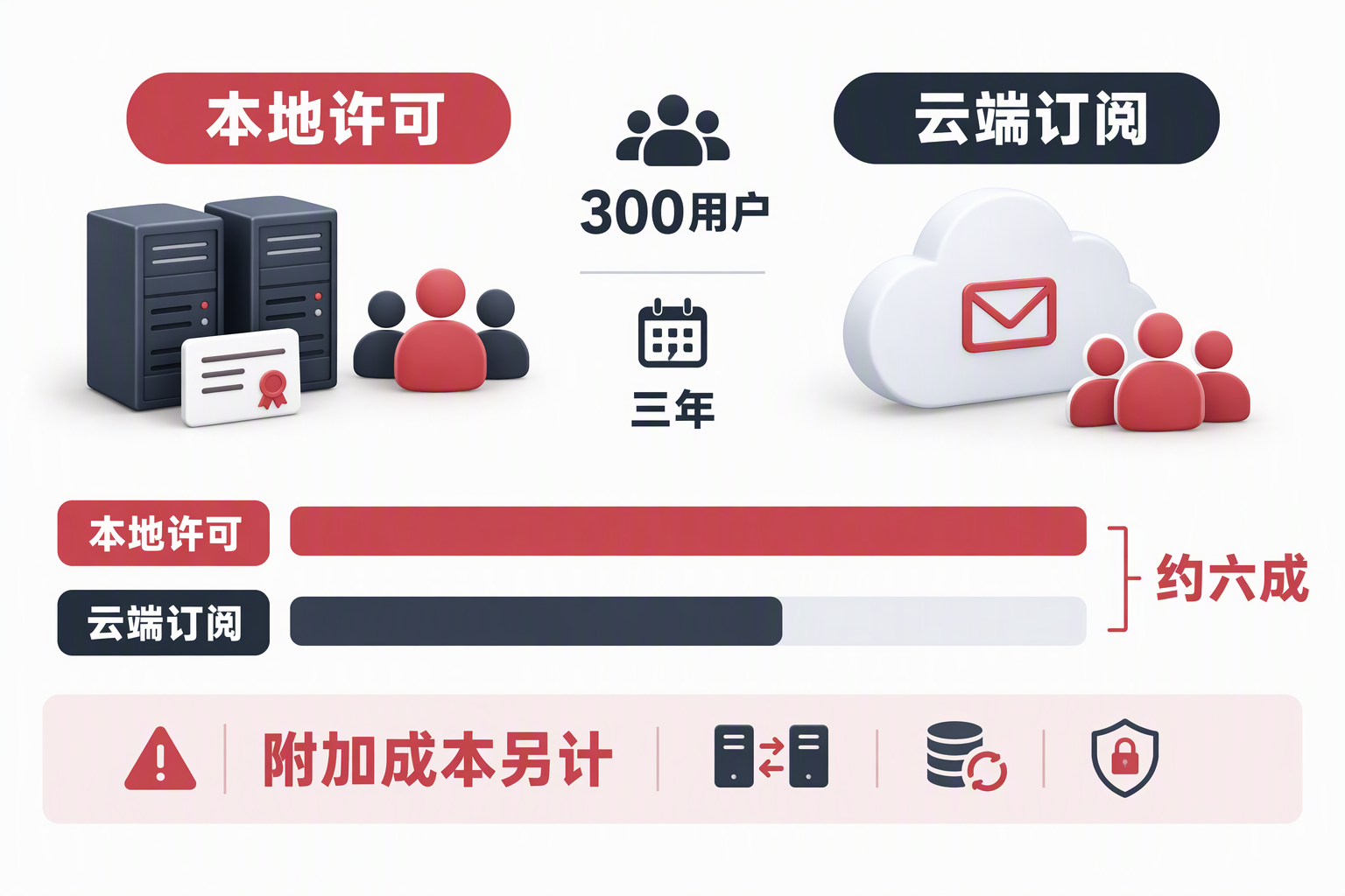 三百用户三年本地许可与云端邮箱订阅费用条形图,本地许可指数为100,云端基础订阅约57