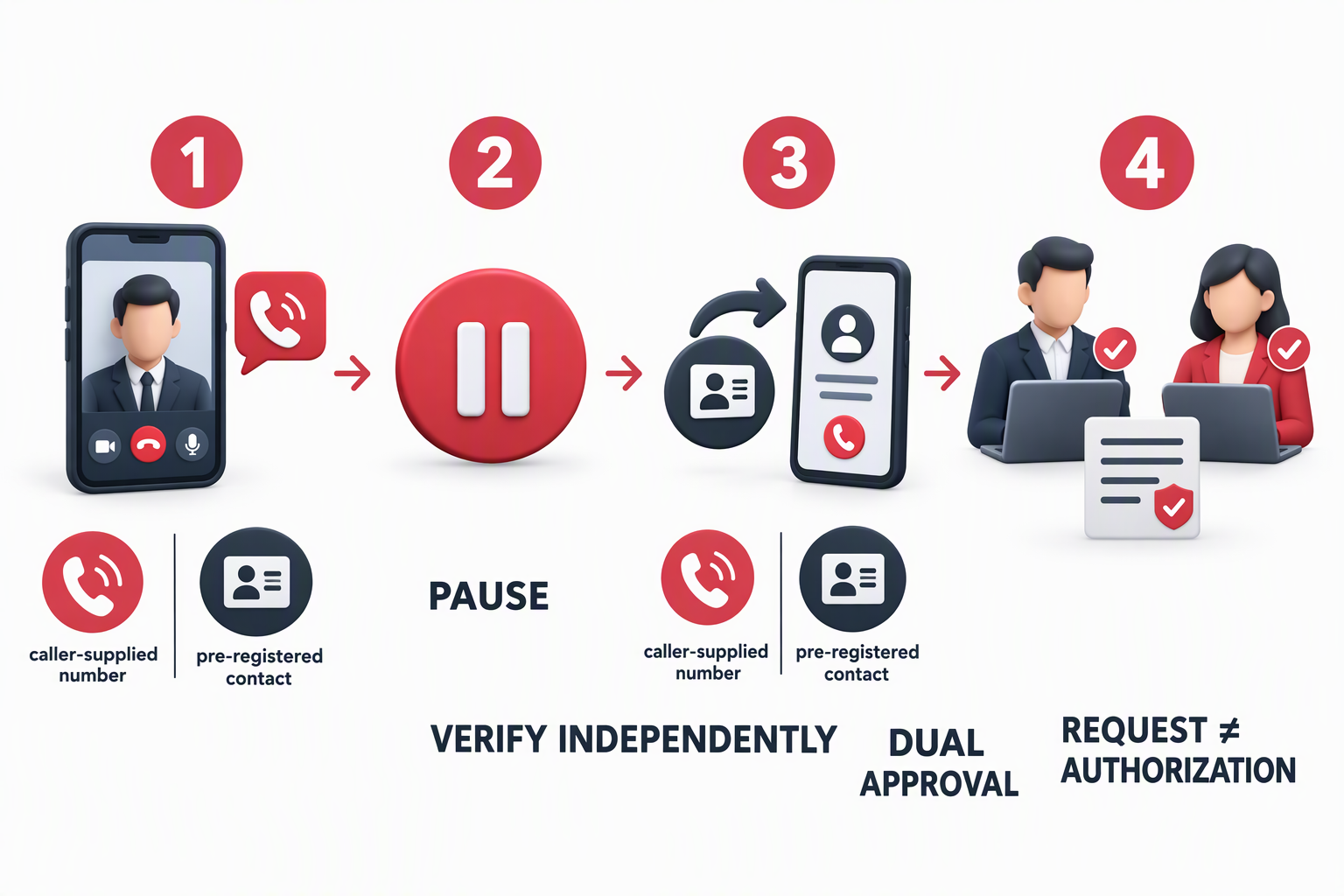 A four-step process for pausing, independently verifying and approving a request