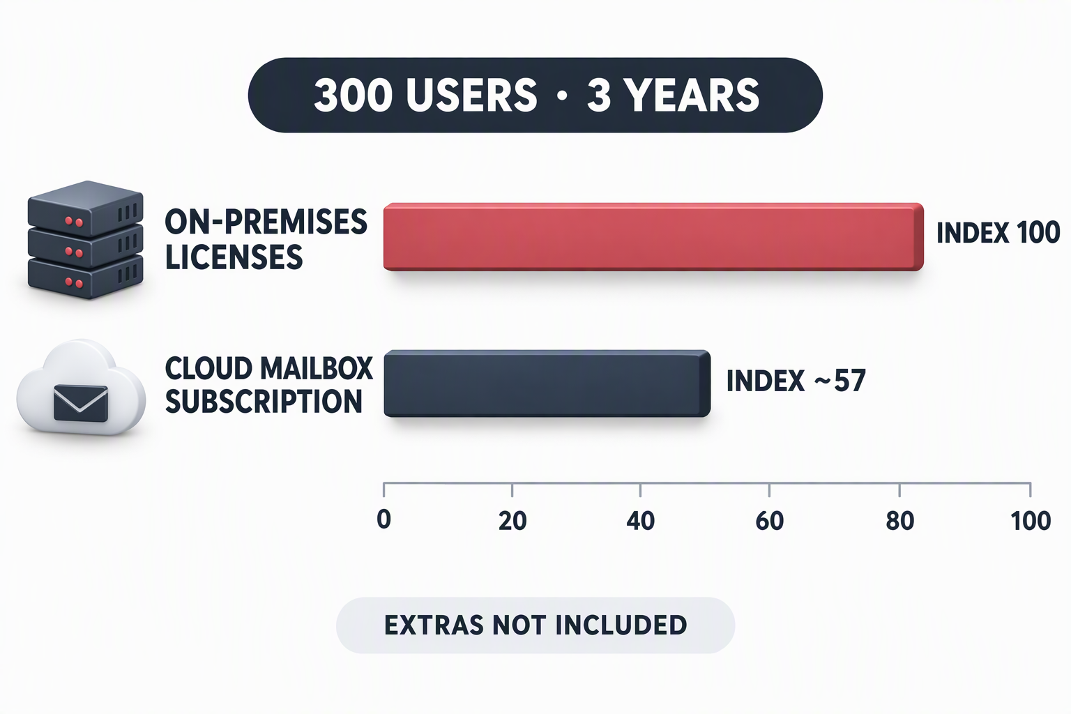 Three-year cost index bar chart for 300 users: on-premises licenses 100, cloud mailbox subscription approximately 57
