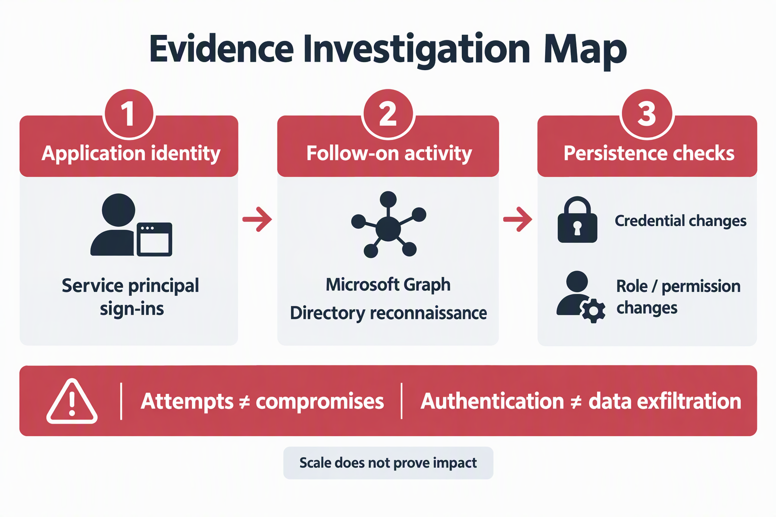 Investigation map connecting application identity, sign-ins, Microsoft Graph activity, credential changes and privilege changes
