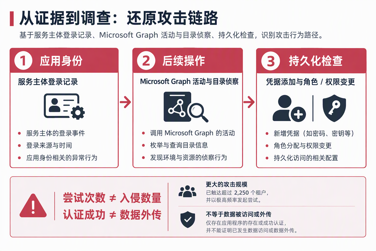 事件证据与防守动作的对应关系:应用身份、认证、Graph活动、凭据和权限变更