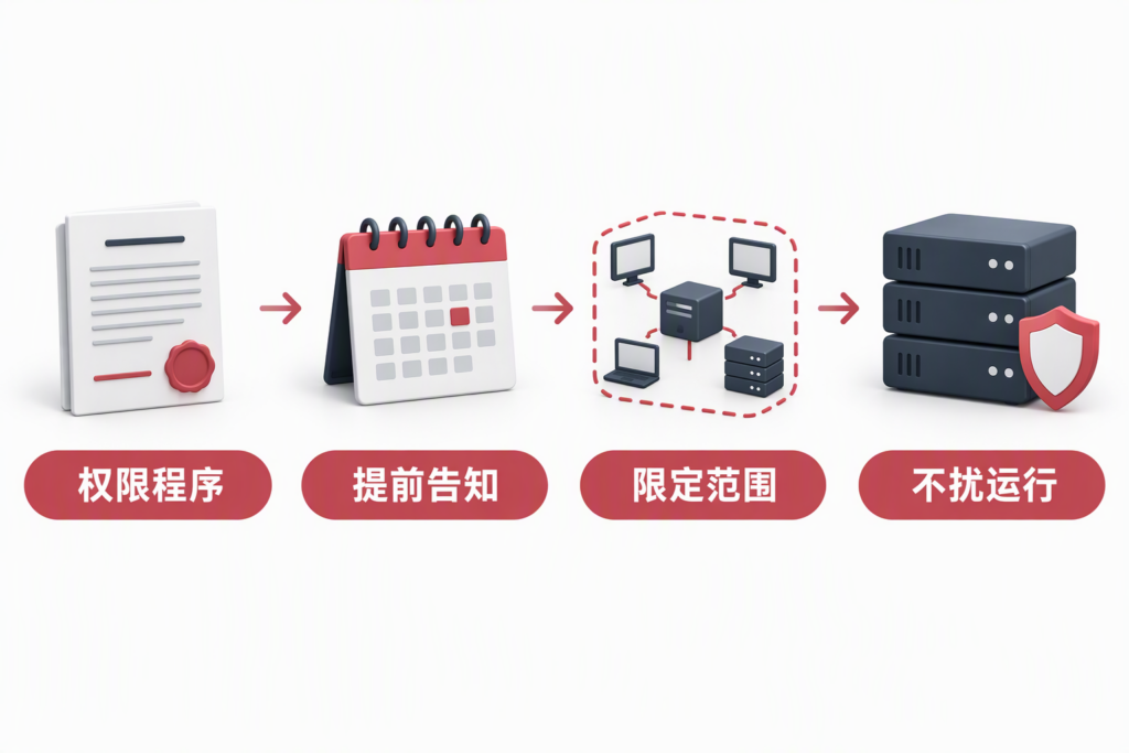 网络空间安全技术检查的权限程序、提前告知、限定范围与避免干扰运行示意图