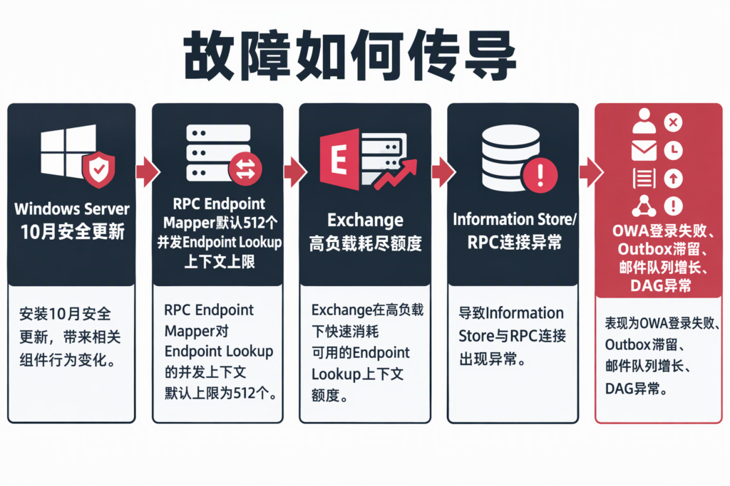 How Windows Server updates can lead to Exchange symptoms