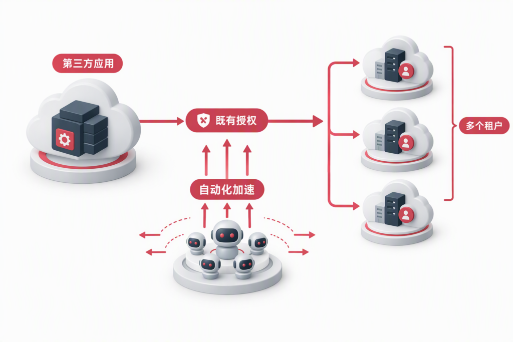 第三方云应用身份被滥用并连接至多个客户云租户的供应链攻击示意图