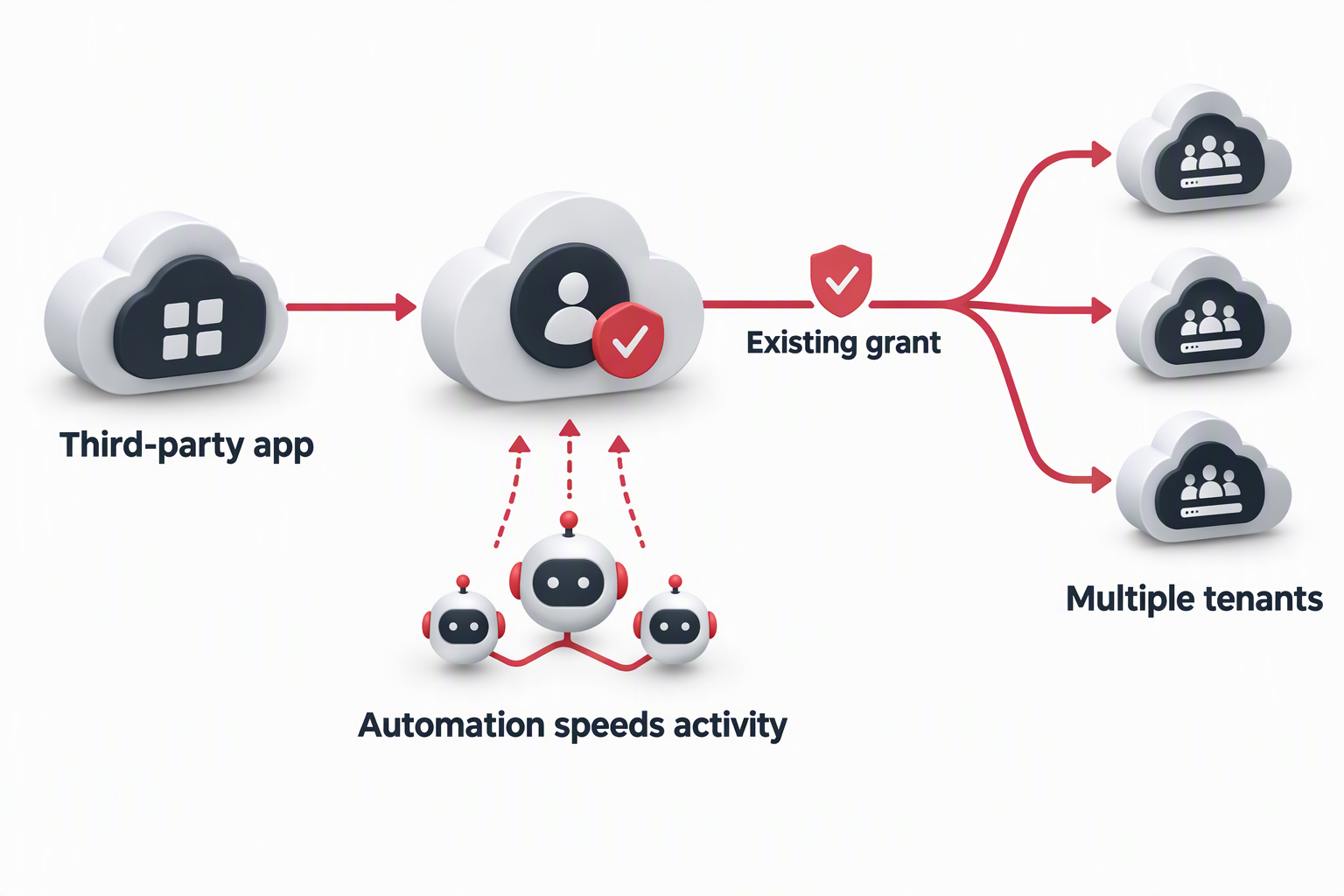 Diagram of a third-party application identity and its supply-chain trust path into customer cloud tenants