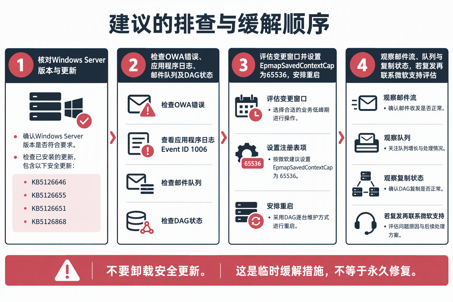 Exchange故障排查与缓解步骤