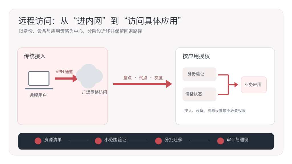 企业远程访问从广域网络通道逐步迁移到按身份、设备与应用授权的分阶段路径