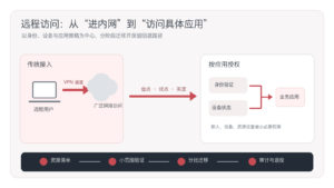 企业远程访问从 VPN 网络通道分阶段迁移到按身份、设备与应用授权