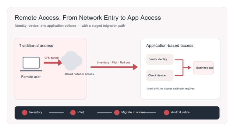 Enterprise remote access moving from a broad VPN network tunnel to staged, identity-, device-, and application-based authorization